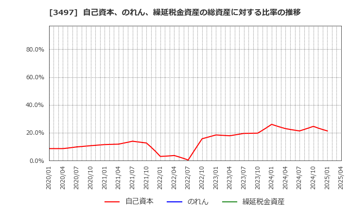 3497 (株)ＬｅＴｅｃｈ: 自己資本、のれん、繰延税金資産の総資産に対する比率の推移