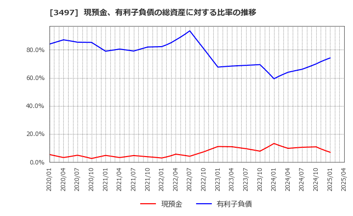 3497 (株)ＬｅＴｅｃｈ: 現預金、有利子負債の総資産に対する比率の推移