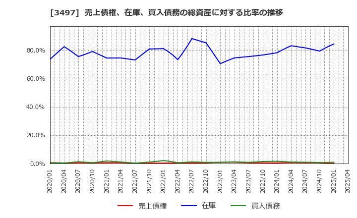 3497 (株)ＬｅＴｅｃｈ: 売上債権、在庫、買入債務の総資産に対する比率の推移