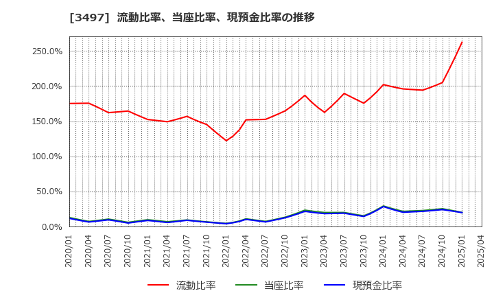 3497 (株)ＬｅＴｅｃｈ: 流動比率、当座比率、現預金比率の推移