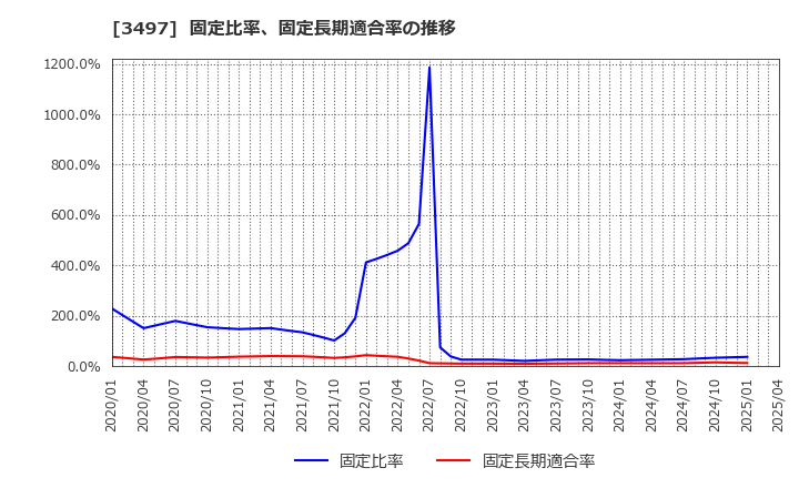 3497 (株)ＬｅＴｅｃｈ: 固定比率、固定長期適合率の推移
