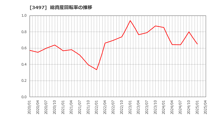 3497 (株)ＬｅＴｅｃｈ: 総資産回転率の推移