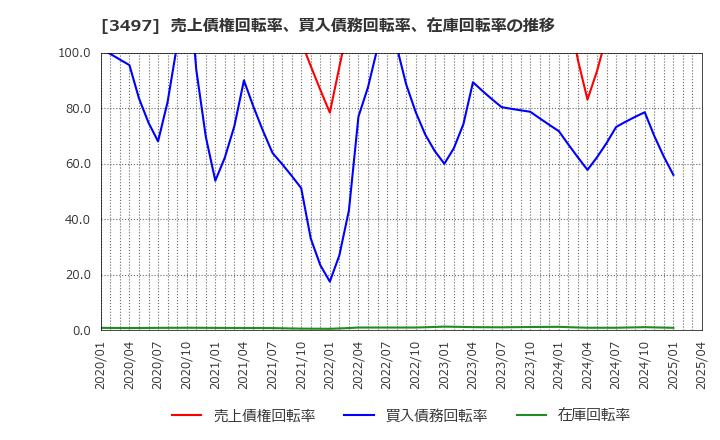 3497 (株)ＬｅＴｅｃｈ: 売上債権回転率、買入債務回転率、在庫回転率の推移