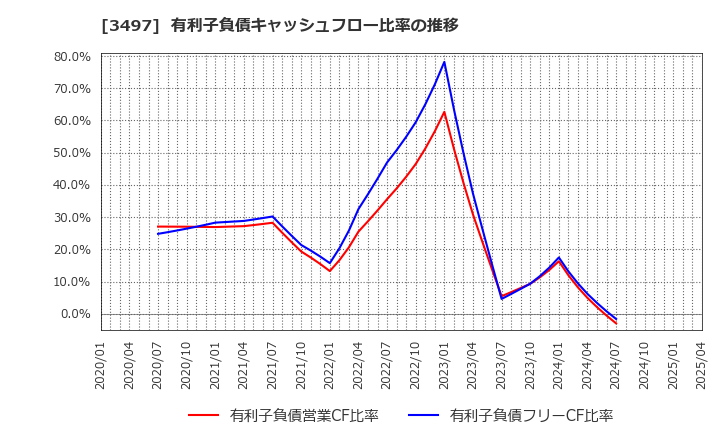 3497 (株)ＬｅＴｅｃｈ: 有利子負債キャッシュフロー比率の推移