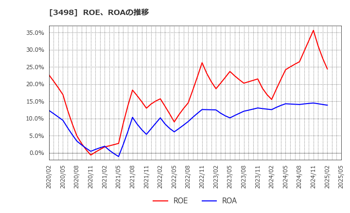 3498 霞ヶ関キャピタル(株): ROE、ROAの推移