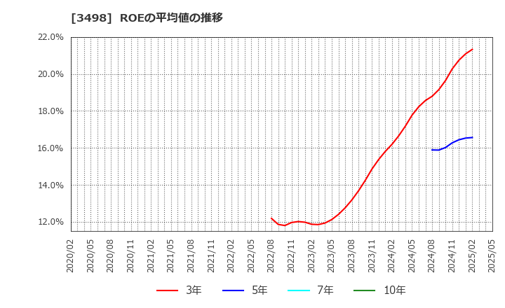 3498 霞ヶ関キャピタル(株): ROEの平均値の推移