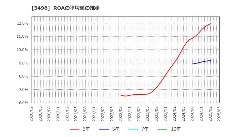 3498 霞ヶ関キャピタル(株): ROAの平均値の推移