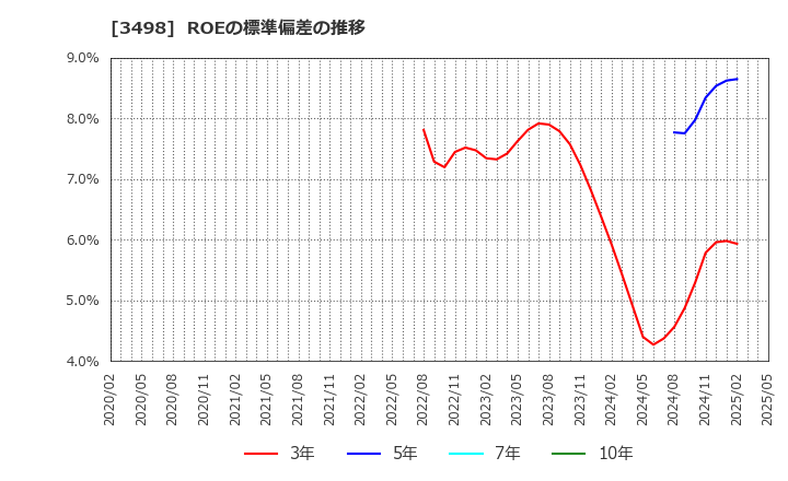 3498 霞ヶ関キャピタル(株): ROEの標準偏差の推移