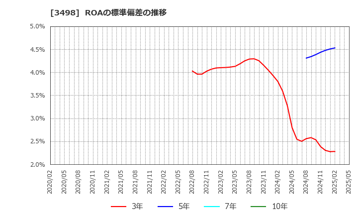 3498 霞ヶ関キャピタル(株): ROAの標準偏差の推移