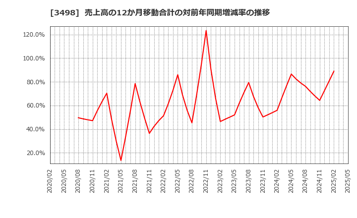3498 霞ヶ関キャピタル(株): 売上高の12か月移動合計の対前年同期増減率の推移