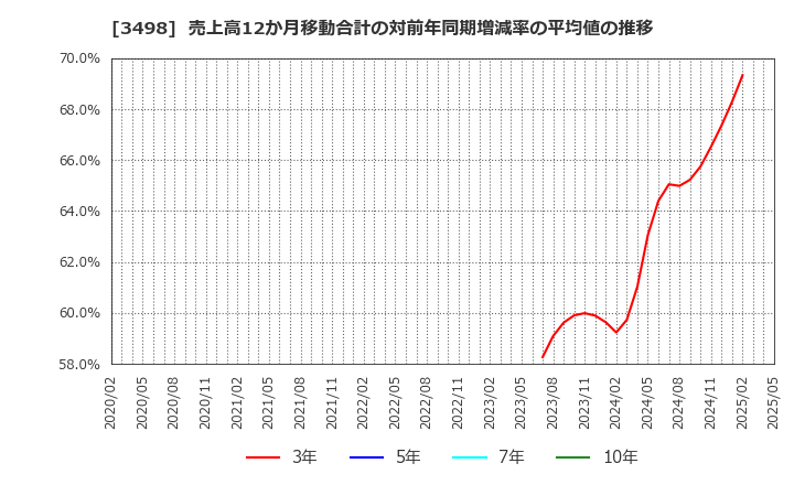 3498 霞ヶ関キャピタル(株): 売上高12か月移動合計の対前年同期増減率の平均値の推移