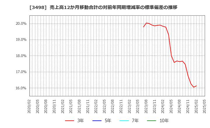3498 霞ヶ関キャピタル(株): 売上高12か月移動合計の対前年同期増減率の標準偏差の推移