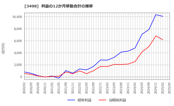 3498 霞ヶ関キャピタル(株): 利益の12か月移動合計の推移