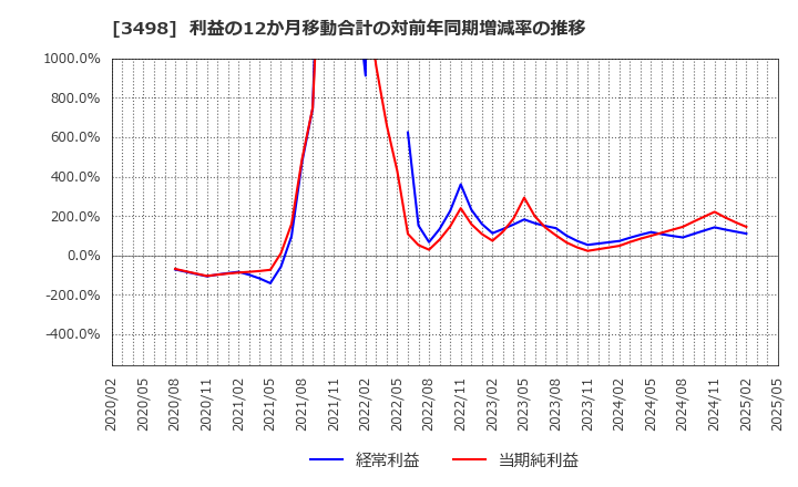3498 霞ヶ関キャピタル(株): 利益の12か月移動合計の対前年同期増減率の推移