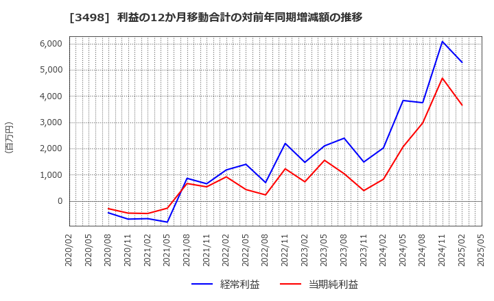 3498 霞ヶ関キャピタル(株): 利益の12か月移動合計の対前年同期増減額の推移