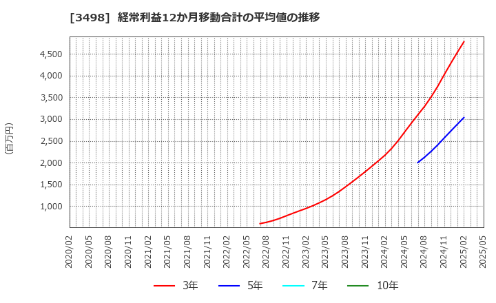 3498 霞ヶ関キャピタル(株): 経常利益12か月移動合計の平均値の推移