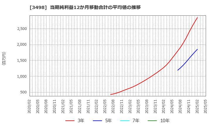 3498 霞ヶ関キャピタル(株): 当期純利益12か月移動合計の平均値の推移