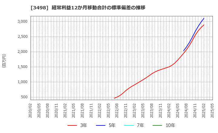 3498 霞ヶ関キャピタル(株): 経常利益12か月移動合計の標準偏差の推移