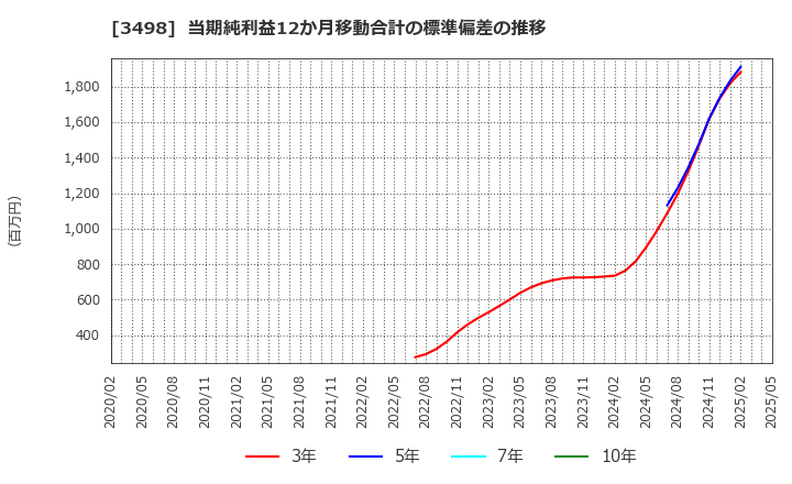 3498 霞ヶ関キャピタル(株): 当期純利益12か月移動合計の標準偏差の推移