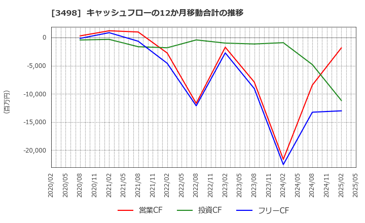 3498 霞ヶ関キャピタル(株): キャッシュフローの12か月移動合計の推移