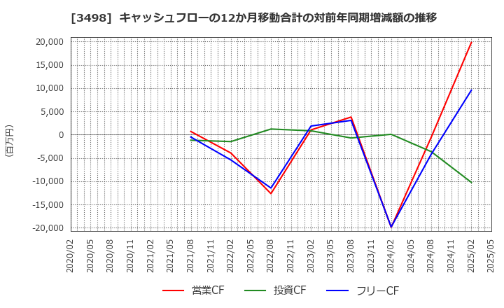3498 霞ヶ関キャピタル(株): キャッシュフローの12か月移動合計の対前年同期増減額の推移