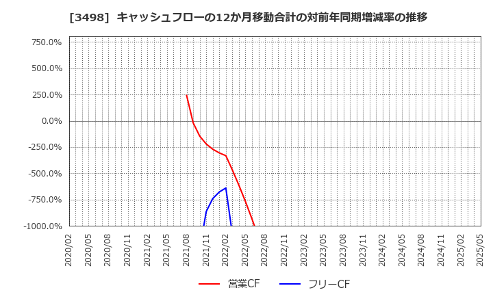 3498 霞ヶ関キャピタル(株): キャッシュフローの12か月移動合計の対前年同期増減率の推移