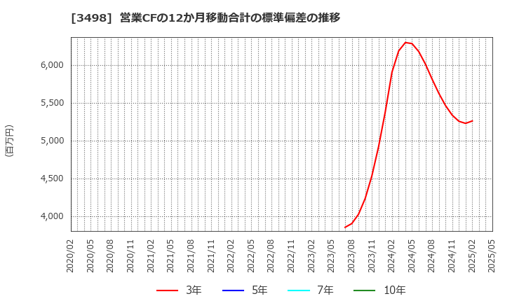 3498 霞ヶ関キャピタル(株): 営業CFの12か月移動合計の標準偏差の推移