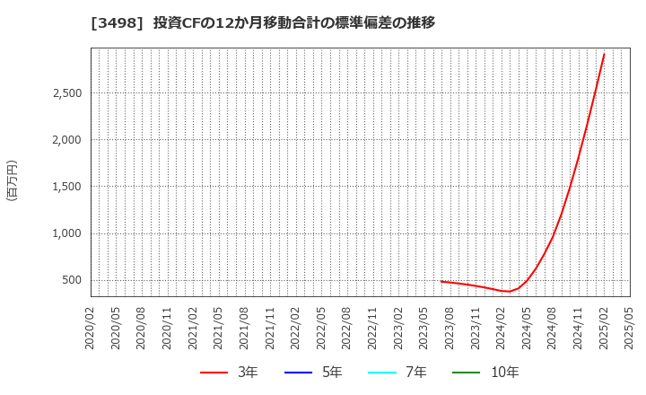 3498 霞ヶ関キャピタル(株): 投資CFの12か月移動合計の標準偏差の推移