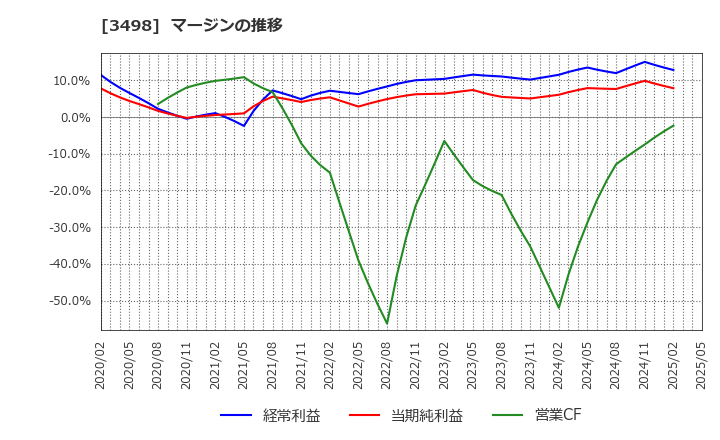 3498 霞ヶ関キャピタル(株): マージンの推移