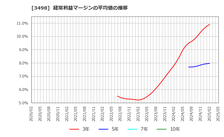 3498 霞ヶ関キャピタル(株): 経常利益マージンの平均値の推移