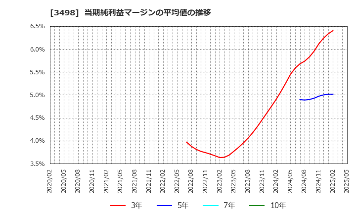3498 霞ヶ関キャピタル(株): 当期純利益マージンの平均値の推移