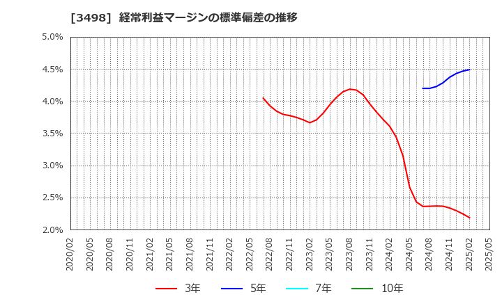 3498 霞ヶ関キャピタル(株): 経常利益マージンの標準偏差の推移