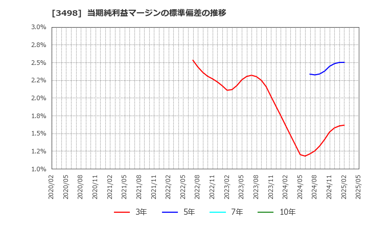 3498 霞ヶ関キャピタル(株): 当期純利益マージンの標準偏差の推移