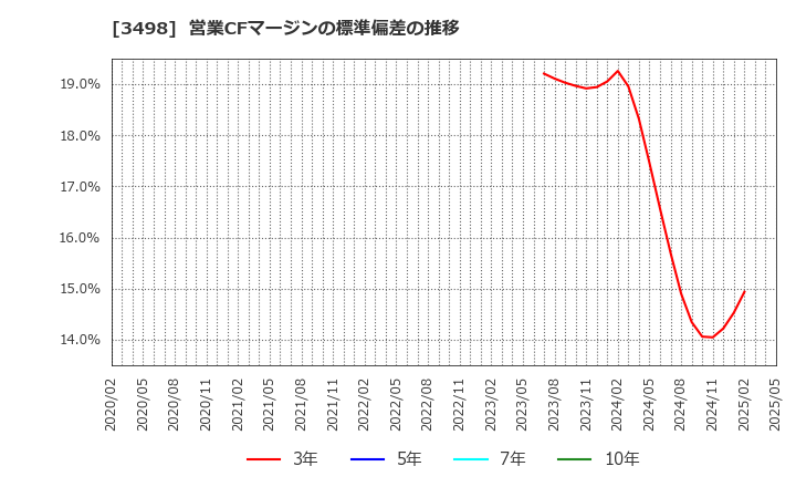 3498 霞ヶ関キャピタル(株): 営業CFマージンの標準偏差の推移