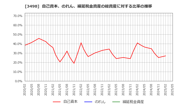 3498 霞ヶ関キャピタル(株): 自己資本、のれん、繰延税金資産の総資産に対する比率の推移
