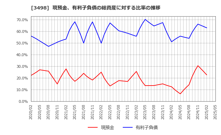 3498 霞ヶ関キャピタル(株): 現預金、有利子負債の総資産に対する比率の推移