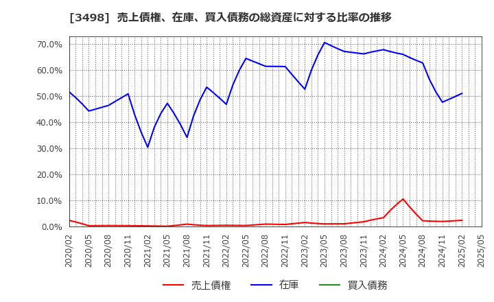 3498 霞ヶ関キャピタル(株): 売上債権、在庫、買入債務の総資産に対する比率の推移