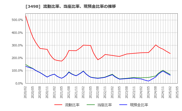 3498 霞ヶ関キャピタル(株): 流動比率、当座比率、現預金比率の推移