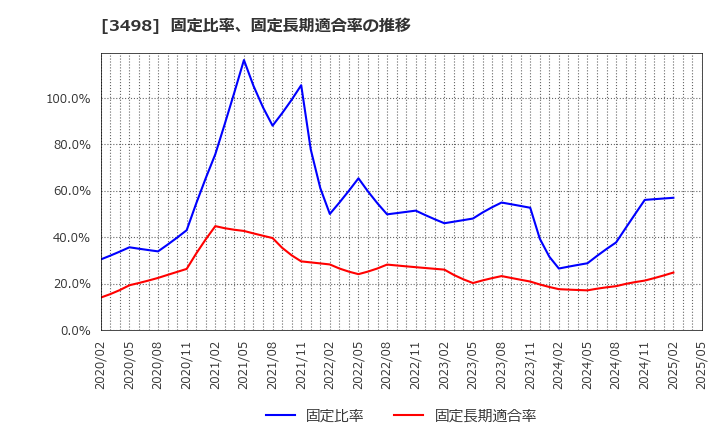 3498 霞ヶ関キャピタル(株): 固定比率、固定長期適合率の推移