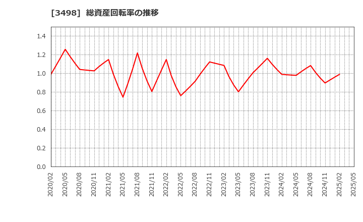 3498 霞ヶ関キャピタル(株): 総資産回転率の推移