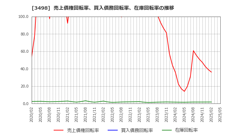 3498 霞ヶ関キャピタル(株): 売上債権回転率、買入債務回転率、在庫回転率の推移