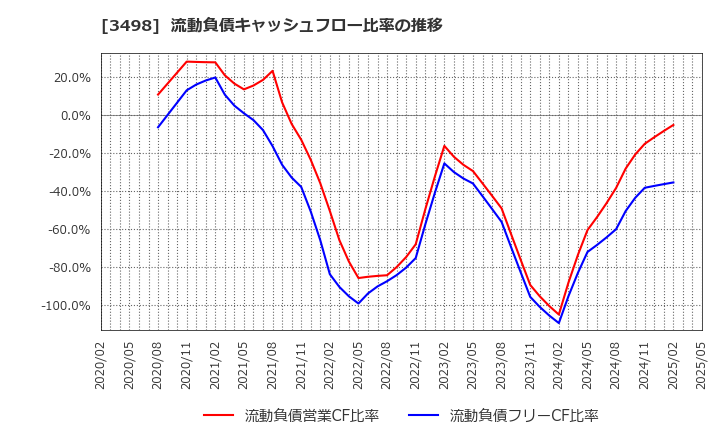 3498 霞ヶ関キャピタル(株): 流動負債キャッシュフロー比率の推移