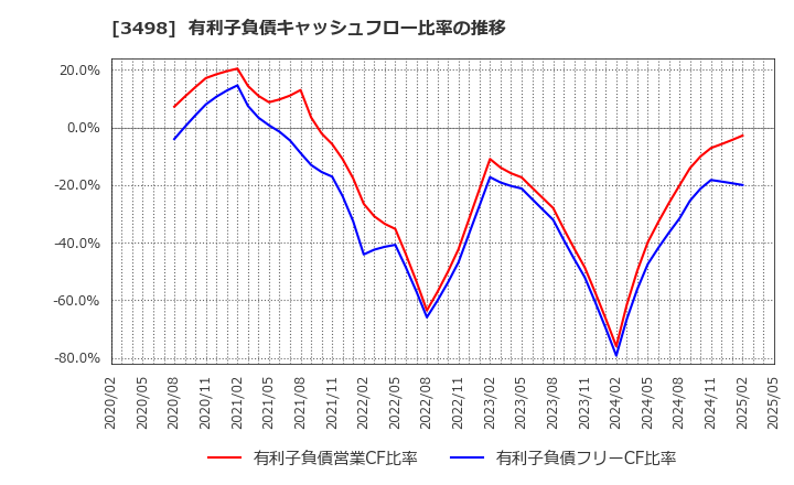 3498 霞ヶ関キャピタル(株): 有利子負債キャッシュフロー比率の推移