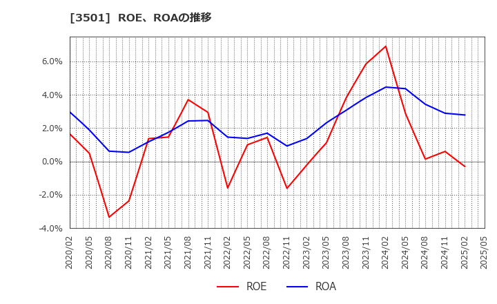 3501 ＳＵＭＩＮＯＥ(株): ROE、ROAの推移