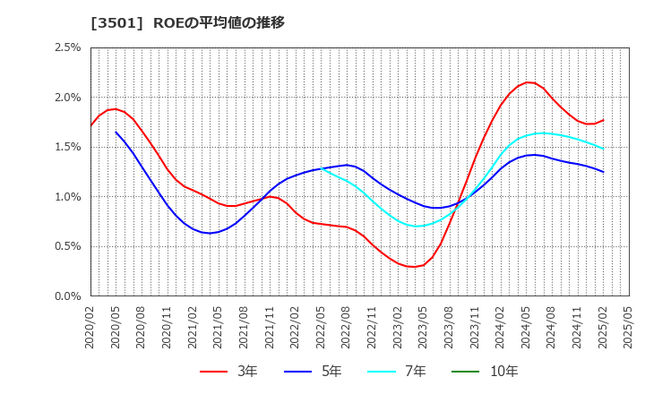 3501 ＳＵＭＩＮＯＥ(株): ROEの平均値の推移