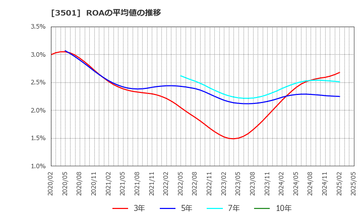 3501 ＳＵＭＩＮＯＥ(株): ROAの平均値の推移