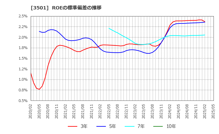 3501 ＳＵＭＩＮＯＥ(株): ROEの標準偏差の推移