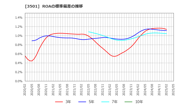 3501 ＳＵＭＩＮＯＥ(株): ROAの標準偏差の推移
