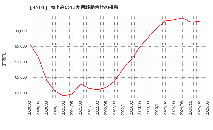3501 ＳＵＭＩＮＯＥ(株): 売上高の12か月移動合計の推移
