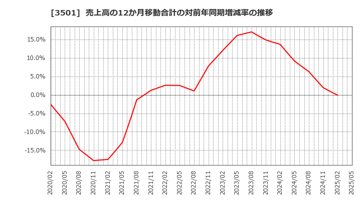 3501 ＳＵＭＩＮＯＥ(株): 売上高の12か月移動合計の対前年同期増減率の推移